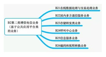 第二類增值電信業(yè)務(wù) 定義、范圍與許可證辦理要點(diǎn)