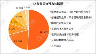 2018年2月中國增值電信業務許可情況分析 第二類增值電信業務穩步增長，許可企業突破5萬家