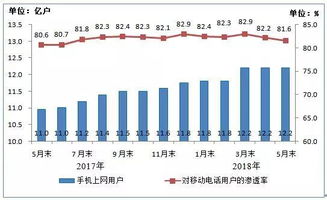 我國電信業務高質量發展盤點 5月業務總量突破2萬億元，二類增值業務強勁增長129.1%