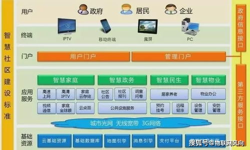 物聯網時代下，如何打造萬億元市場的智慧新社區